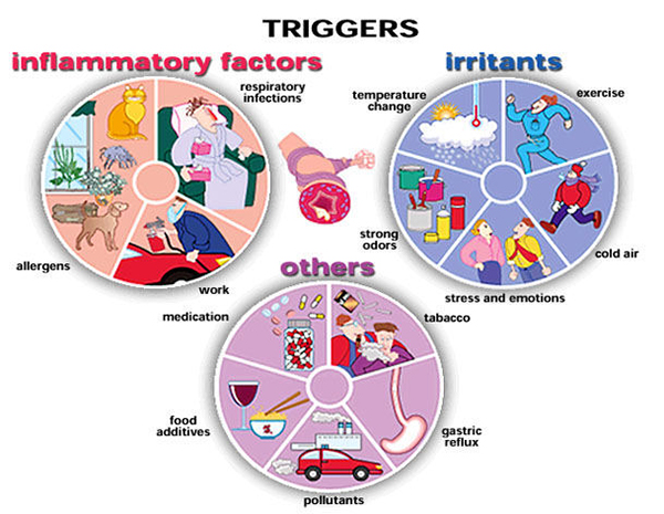Symptoms And Factors That Become A Trigger