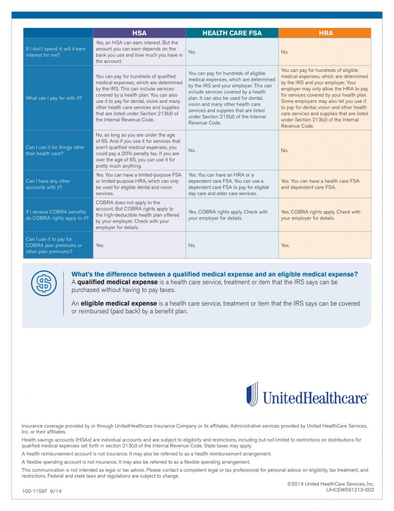 HSAs vs HRAs vs FSAs Colorado Allergy & Asthma Centers, P.C.